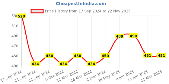 firstcry.com Lil Lollipop Mesh Detailed Slip On Musical Booties - Black lil lollipop Price History Graph from 17 Sep 2024 to 22 Nov 2025