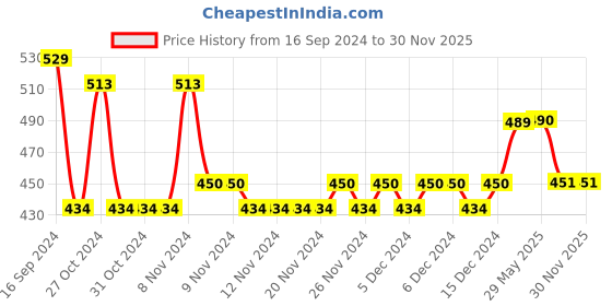 firstcry.com Lil Lollipop Mesh Detailed Slip On Musical Booties - Black lil lollipop Price History Graph from 16 Sep 2024 to 29 Nov 2025