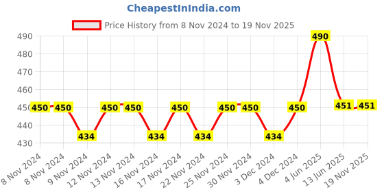 firstcry.com Lil Lollipop Mesh Detailed Slip On Musical Booties - Black lil lollipop Price History Graph from 8 Nov 2024 to 19 Nov 2025