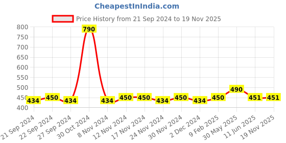 firstcry.com Lil Lollipop Mesh Detailed Slip On Musical Booties - Black lil lollipop Price History Graph from 21 Sep 2024 to 19 Nov 2025