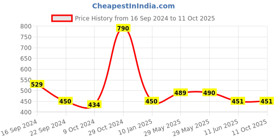 firstcry.com Lil Lollipop Mesh Detailed Slip On Musical  Booties - Grey lil lollipop Price History Graph from 16 Sep 2024 to 10 Oct 2025