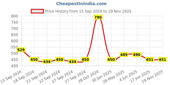 firstcry.com Lil Lollipop Mesh Detailed Slip On Musical  Booties - Grey lil lollipop Price History Graph from 15 Sep 2024 to 18 Nov 2025