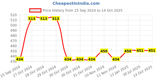 firstcry.com Lil Lollipop Mesh Detailed Slip On Musical  Booties - Grey lil lollipop Price History Graph from 25 Sep 2024 to 14 Oct 2025