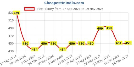 firstcry.com Lil Lollipop Mesh Detailed Slip On Musical Booties - Grey lil lollipop Price History Graph from 17 Sep 2024 to 18 Nov 2025