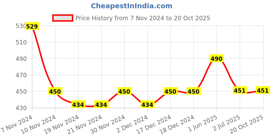 firstcry.com Lil Lollipop Mesh Detailed Slip On Musical Shoes - Black lil lollipop Price History Graph from 7 Nov 2024 to 20 Oct 2025