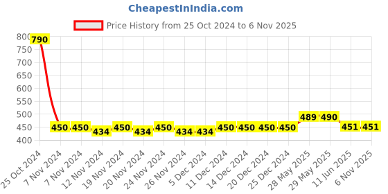 firstcry.com Lil Lollipop Mesh Detailed Slip On Musical Shoes - Black lil lollipop Price History Graph from 25 Oct 2024 to 6 Nov 2025
