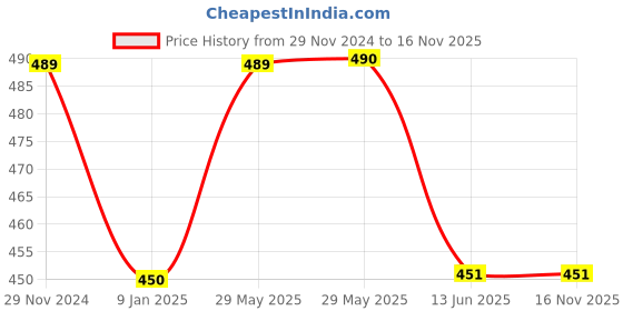 firstcry.com Lil Lollipop Mesh Detailed Slip On Musical Shoes - Black lil lollipop Price History Graph from 29 Nov 2024 to 15 Nov 2025