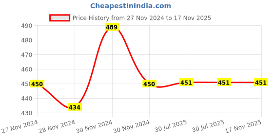 firstcry.com Lil Lollipop Mesh Detailed Slip On Musical Shoes - Black lil lollipop Price History Graph from 27 Nov 2024 to 17 Nov 2025