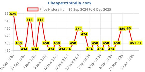 firstcry.com Lil Lollipop Mesh Detailed Slip On Musical Shoes - Grey lil lollipop Price History Graph from 16 Sep 2024 to 5 Dec 2025