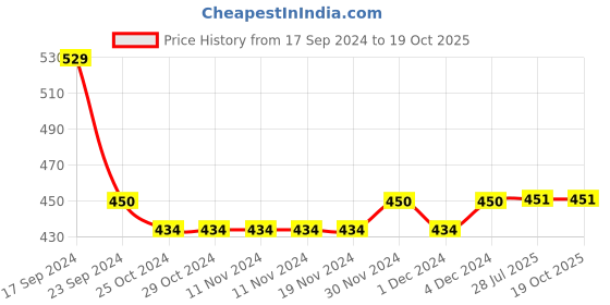 firstcry.com Lil Lollipop Mesh Detailed Slip On Musical Shoes - Grey lil lollipop Price History Graph from 17 Sep 2024 to 18 Oct 2025