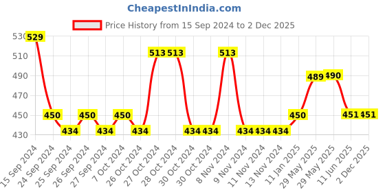 firstcry.com Lil Lollipop Mesh Detailed Slip On Musical Shoes - Grey lil lollipop Price History Graph from 15 Sep 2024 to 2 Dec 2025
