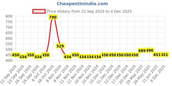 firstcry.com Lil Lollipop Mesh Detailed Slip On Musical Shoes - Navy Blue lil lollipop Price History Graph from 22 Sep 2024 to 3 Dec 2025