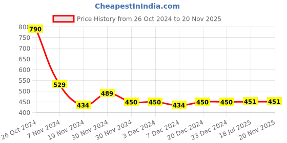 firstcry.com Lil Lollipop Mesh Detailed Slip On Musical Shoes - Navy Blue lil lollipop Price History Graph from 26 Oct 2024 to 19 Nov 2025