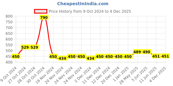 firstcry.com Lil Lollipop Mesh Detailed Slip On Musical Shoes - Navy Blue lil lollipop Price History Graph from 9 Oct 2024 to 4 Dec 2025