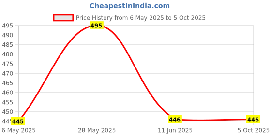firstcry.com Lil Lollipop Mesh Detailed Slip On Shoes - Mauve lil lollipop Price History Graph from 6 May 2025 to 4 Oct 2025