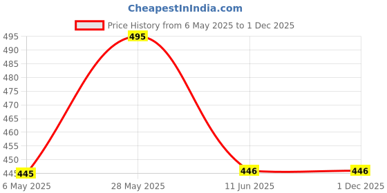 firstcry.com Lil Lollipop Mesh Detailed Slip On Shoes - Navy Blue lil lollipop Price History Graph from 6 May 2025 to 30 Nov 2025