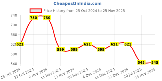 firstcry.com Lil Lollipop Mesh Detailed Striped Design Slip On LED Shoes - Grey lil lollipop Price History Graph from 25 Oct 2024 to 25 Nov 2025