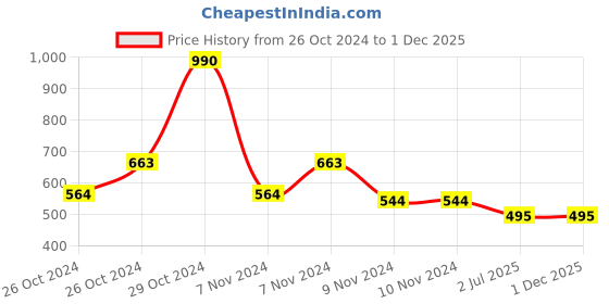 firstcry.com Lil Lollipop Mesh Detailed Striped Design Slip On LED Shoes - Grey lil lollipop Price History Graph from 26 Oct 2024 to 1 Dec 2025