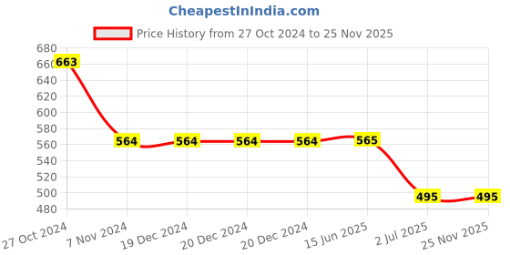 firstcry.com Lil Lollipop Mesh Detailed Striped Design Slip On LED Shoes - Grey lil lollipop Price History Graph from 27 Oct 2024 to 25 Nov 2025