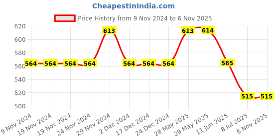 firstcry.com Lil Lollipop Mesh Detailed Striped Design Slip On LED Shoes - Grey lil lollipop Price History Graph from 9 Nov 2024 to 5 Nov 2025
