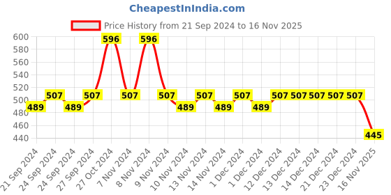 firstcry.com Lil Lollipop Mesh Detailed Striped Design Slip On LED Shoes - Mauve lil lollipop Price History Graph from 21 Sep 2024 to 16 Nov 2025