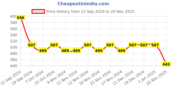 firstcry.com Lil Lollipop Mesh Detailed Striped Design Slip On LED Shoes - Mauve lil lollipop Price History Graph from 15 Sep 2024 to 20 Nov 2025