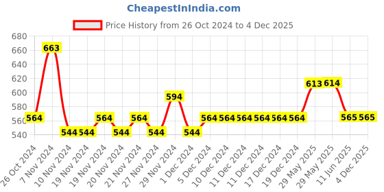 firstcry.com Lil Lollipop Mesh Detailed Striped Design Slip On LED Shoes - White lil lollipop Price History Graph from 26 Oct 2024 to 3 Dec 2025