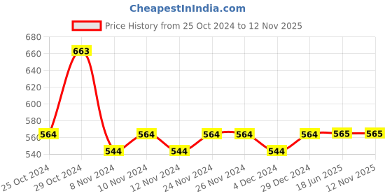 firstcry.com Lil Lollipop Mesh Detailed Striped Design Slip On LED Shoes - White lil lollipop Price History Graph from 25 Oct 2024 to 12 Nov 2025