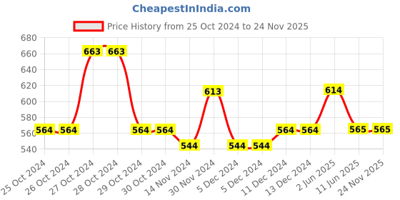 firstcry.com Lil Lollipop Mesh Detailed Striped Design Slip On LED Shoes - White lil lollipop Price History Graph from 25 Oct 2024 to 23 Nov 2025