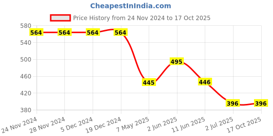 firstcry.com Lil Lollipop Mesh Detailed Striped Slip On LED Shoes - Black lil lollipop Price History Graph from 24 Nov 2024 to 16 Oct 2025