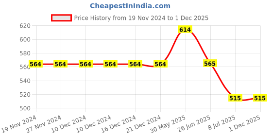 firstcry.com Lil Lollipop Mesh Detailed Striped Slip On LED Shoes - Navy Blue lil lollipop Price History Graph from 19 Nov 2024 to 30 Nov 2025