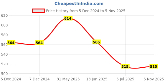 firstcry.com Lil Lollipop Mesh Detailed Striped Slip On LED Shoes - Navy Blue lil lollipop Price History Graph from 5 Dec 2024 to 5 Nov 2025