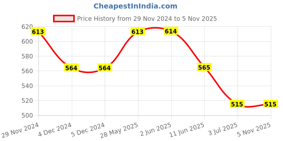 firstcry.com Lil Lollipop Mesh Detailed Striped Slip On LED Shoes - Navy Blue lil lollipop Price History Graph from 29 Nov 2024 to 3 Nov 2025