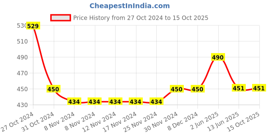 firstcry.com Lil Lollipop Monkey Design Detailed Musical Slip On Booties - Navy Blue lil lollipop Price History Graph from 27 Oct 2024 to 14 Oct 2025