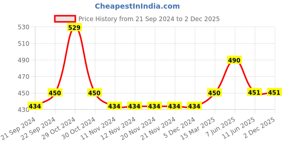 firstcry.com Lil Lollipop Monkey Design Detailed Musical Slip On Booties - Navy Blue lil lollipop Price History Graph from 21 Sep 2024 to 1 Dec 2025