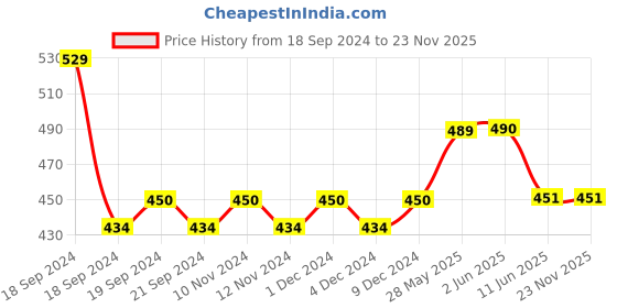 firstcry.com Lil Lollipop Mouse Patched Detailed Velcro Closure Musical Booties - Blue lil lollipop Price History Graph from 18 Sep 2024 to 22 Nov 2025