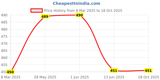 firstcry.com Lil Lollipop Mouse Patched Detailed Velcro Closure Musical Shoes - Grey lil lollipop Price History Graph from 8 Mar 2025 to 18 Oct 2025