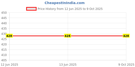 firstcry.com Lil Lollipop Mouse Patched DetailedVelcro ClosureMusical Booties- Brown lil lollipop Price History Graph from 12 Jun 2025 to 8 Oct 2025