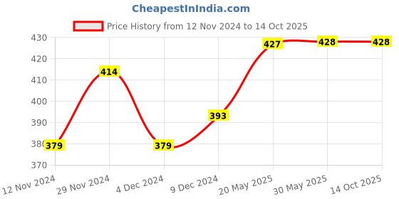 firstcry.com Lil Lollipop Numbers Printed Bellies - Blue lil lollipop Price History Graph from 12 Nov 2024 to 14 Oct 2025