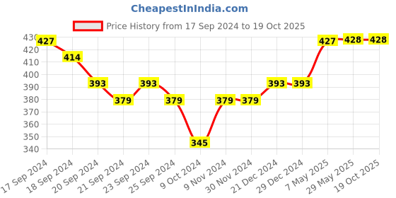 firstcry.com Lil Lollipop Numbers Printed Bellies - Blue lil lollipop Price History Graph from 17 Sep 2024 to 18 Oct 2025