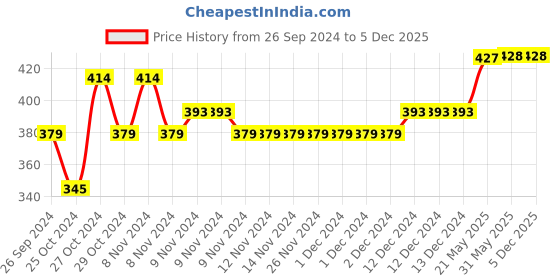 firstcry.com Lil Lollipop Numbers Printed Bellies - Blue lil lollipop Price History Graph from 26 Sep 2024 to 4 Dec 2025