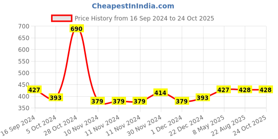 firstcry.com Lil Lollipop Numbers Printed Bellies - Blue lil lollipop Price History Graph from 16 Sep 2024 to 22 Oct 2025