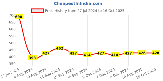 firstcry.com Lil Lollipop Panda Patch Detailed Musical Booties - Red lil lollipop Price History Graph from 27 Jul 2024 to 15 Oct 2025
