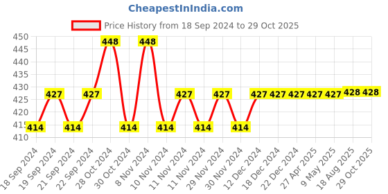 firstcry.com Lil Lollipop Panda Patch Detailed Musical Booties - Red lil lollipop Price History Graph from 18 Sep 2024 to 29 Oct 2025