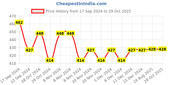 firstcry.com Lil Lollipop Panda Patch Detailed Musical Booties - Red lil lollipop Price History Graph from 17 Sep 2024 to 28 Oct 2025