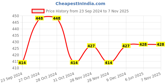 firstcry.com Lil Lollipop Panda Patch Detailed Musical Booties - Red lil lollipop Price History Graph from 23 Sep 2024 to 5 Nov 2025