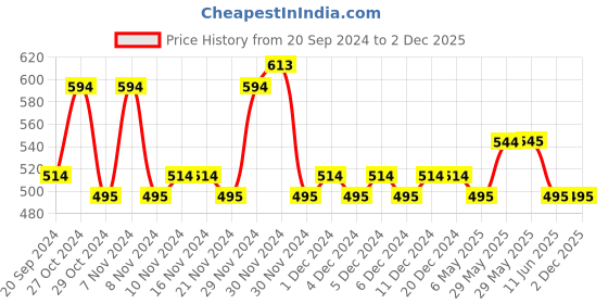 firstcry.com Lil Lollipop Patch Detailed Double Velcro Shoes With LED Light- Green lil lollipop Price History Graph from 20 Sep 2024 to 1 Dec 2025