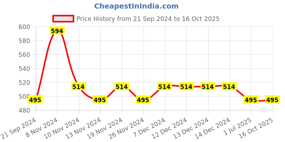 firstcry.com Lil Lollipop Patch Detailed Double Velcro Shoes With LED Light- Orange lil lollipop Price History Graph from 21 Sep 2024 to 14 Oct 2025