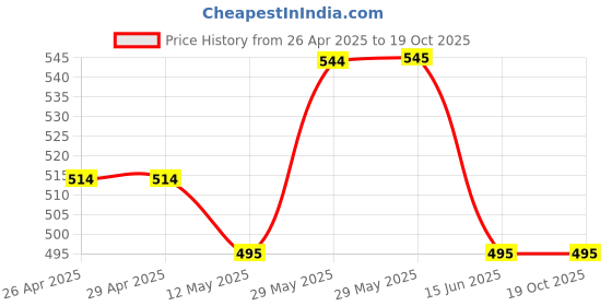 firstcry.com Lil Lollipop Patch Detailed Double Velcro Shoes With LED Light - Yellow lil lollipop Price History Graph from 26 Apr 2025 to 18 Oct 2025