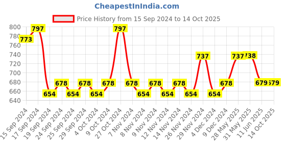 firstcry.com Lil Lollipop Patch Detailed Lace Up Shoes - Black lil lollipop Price History Graph from 15 Sep 2024 to 14 Oct 2025